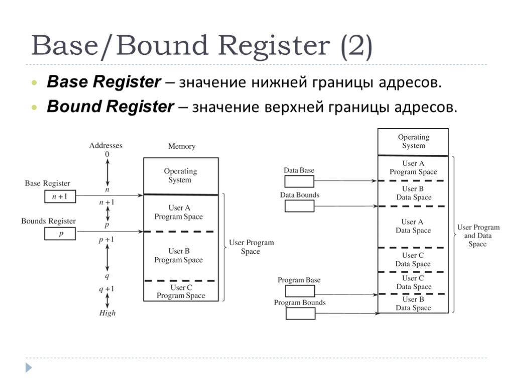 Base/Bound Register (2) Base Register – значение нижней границы адресов. Bound Register – значение